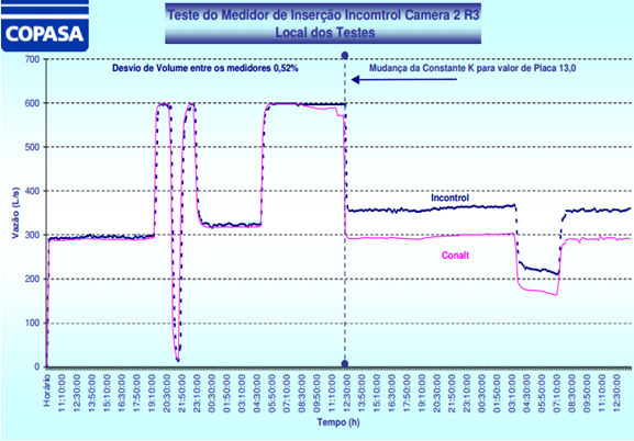 Open Channel Ultrasonic Flow Meter